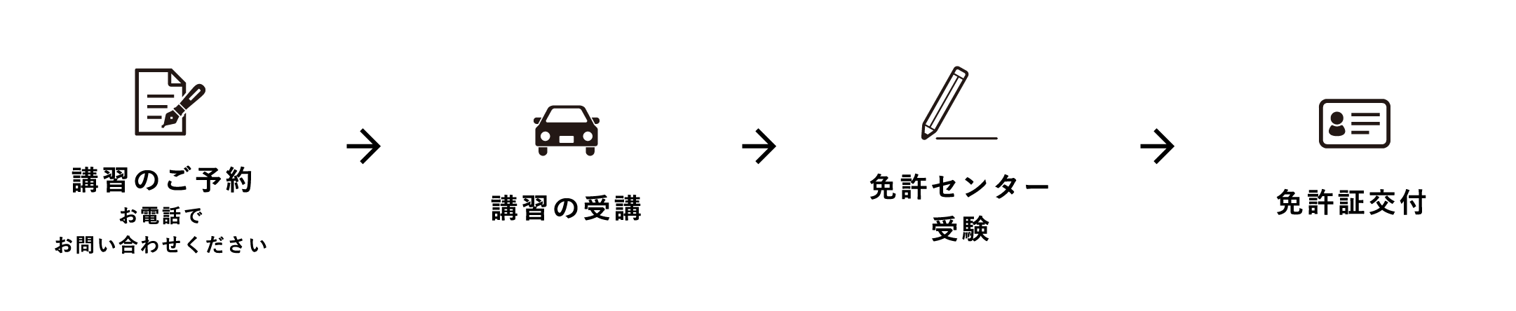 講習のご予約お電話でお問い合わせください講習の受講免許センター受験免許証交付