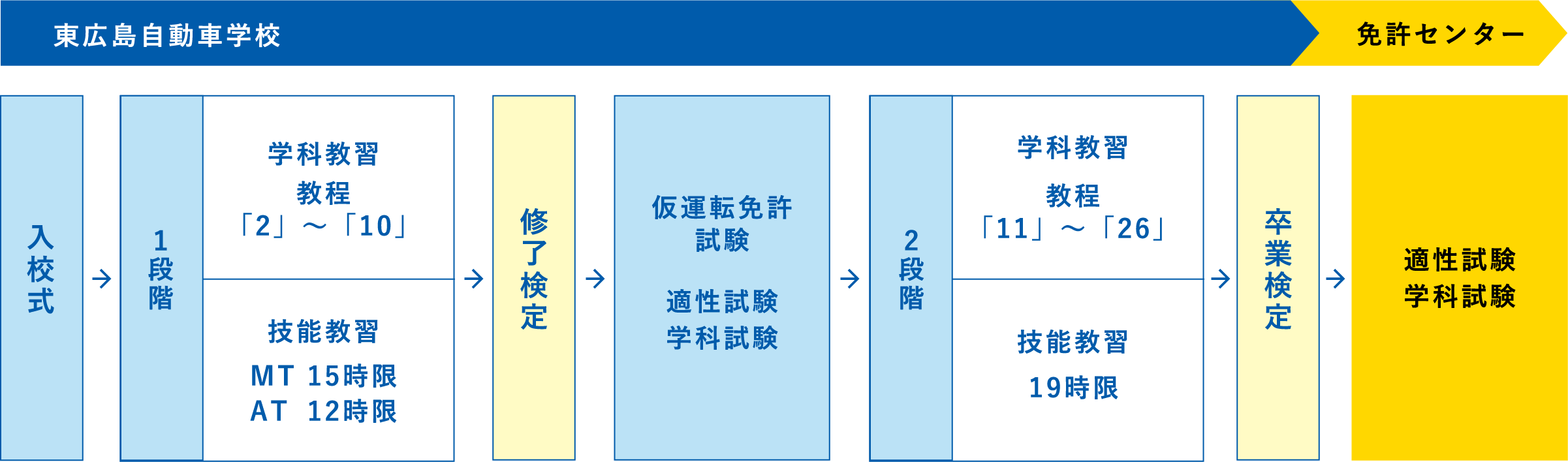 免許取得までの流れ