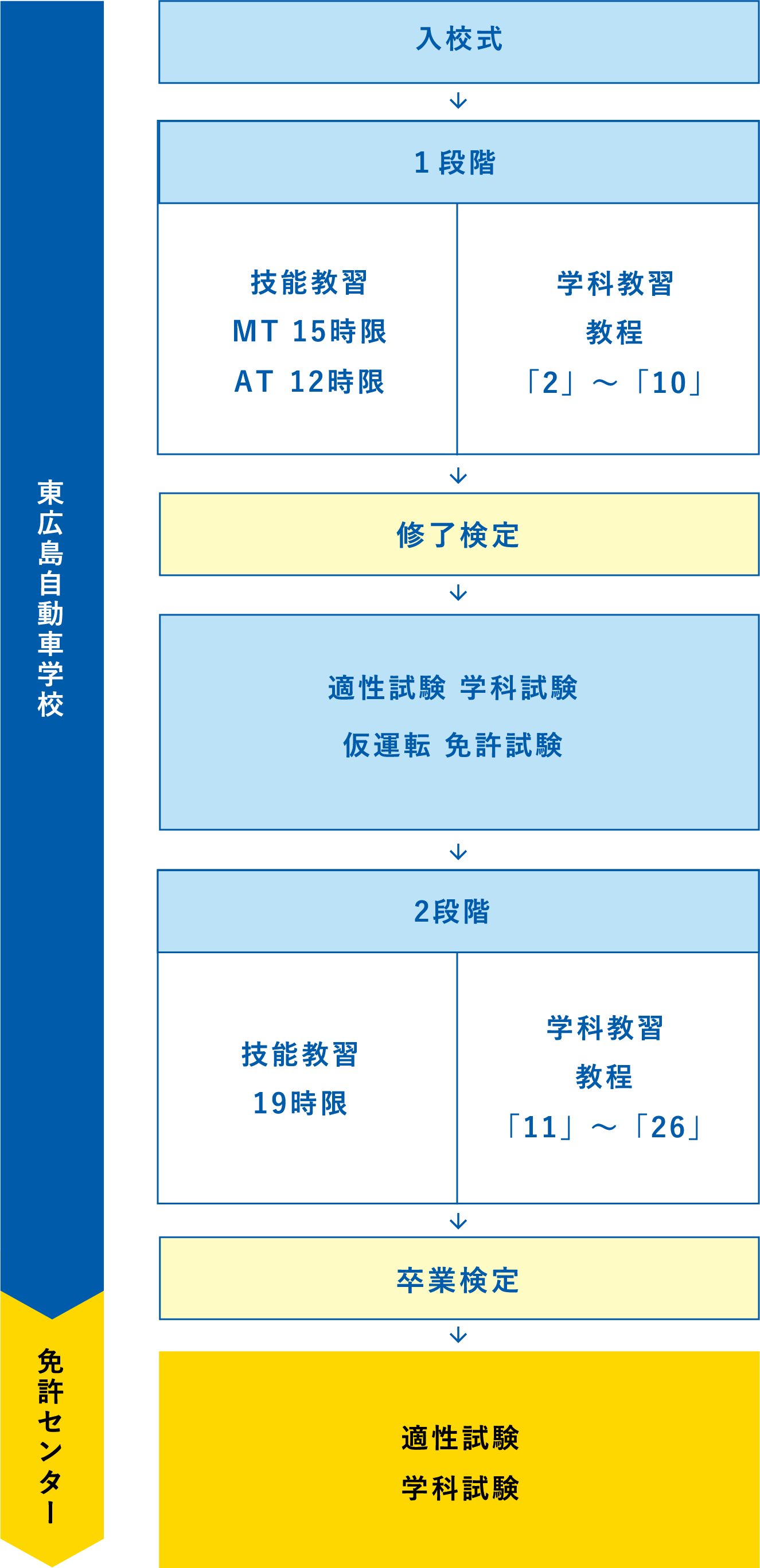 免許取得までの流れ